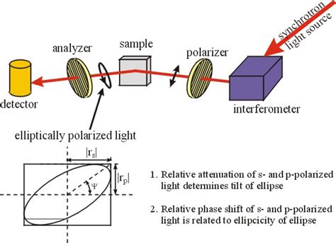 Image result for Ellipsometry Complex Numbers