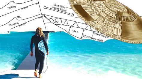 How Do Wave Pools Work 的图像结果