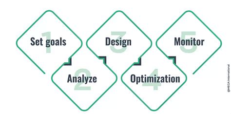 Process Management 的图像结果