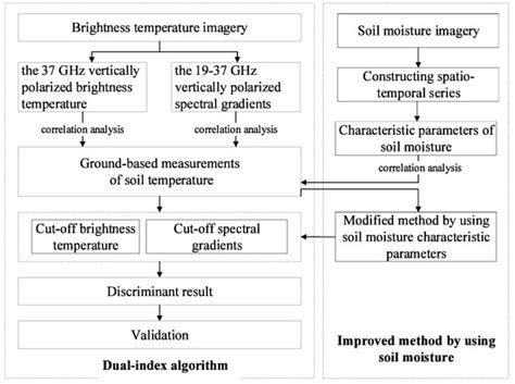 An Improved Algorithm for Discriminating Soil Freezing and Thawing ...