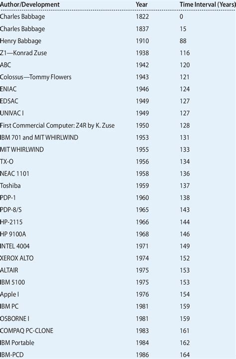Development of Computers 的图像结果