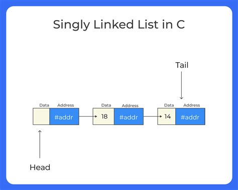 Singly Linked List Program in C 的图像结果