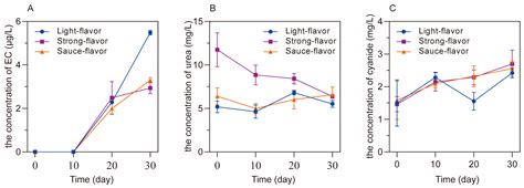 Simulation and Control of the Formation of Ethyl Carbamate during the ...