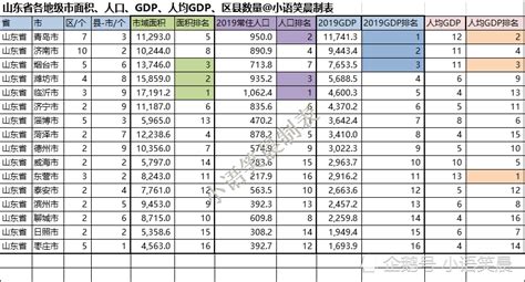 山东省各地级市面积、人口、GDP、人均GDP、区县数量排名_腾讯新闻