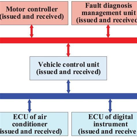 Image result for How Computer Control Modules Work in a Vehicle