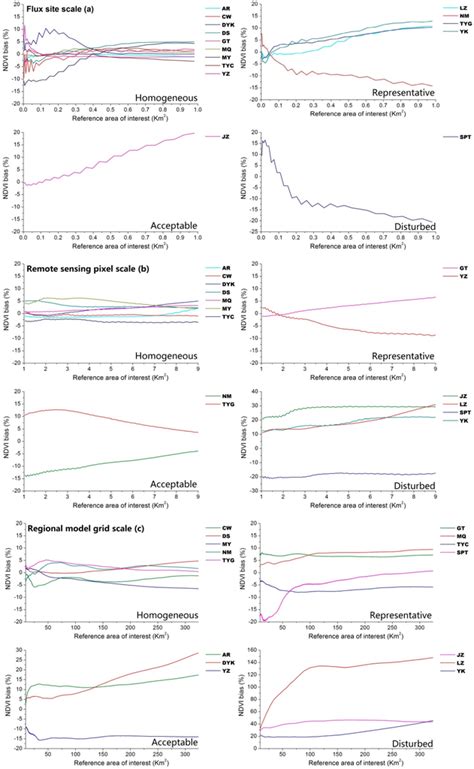 Assessment of Spatial Representativeness of Eddy Covariance Flux Data ...