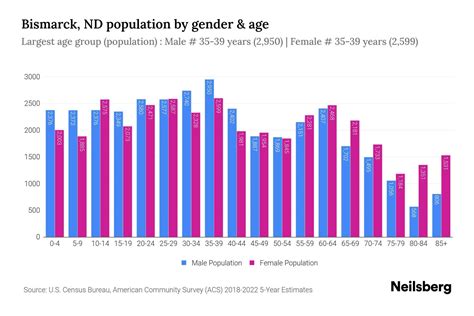 Bismarck, ND Population by Gender - 2024 Update | Neilsberg