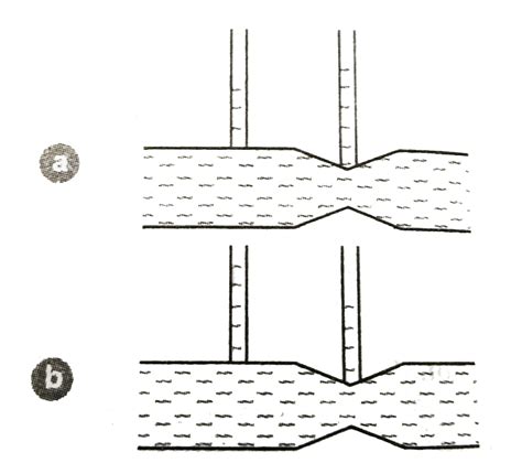 The steady flow of (non-viscous) liquid. Which of the two figure is ...