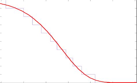 Reliability Function 的图像结果
