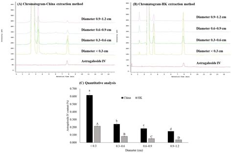 Effects of Physical Properties and Processing Methods on Astragaloside ...