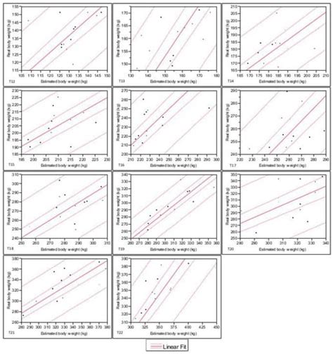 Designing Statistical Models for Holstein Rearing Heifers’ Weight ...