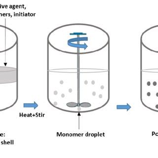Image result for Microencapsulation Process