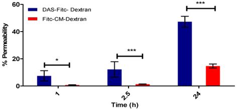 Pharmaceutics | Special Issue : Non-invasive Device-Mediated Brain Drug ...