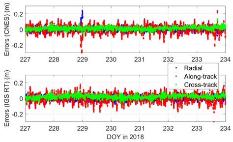 Real-Time LEO Satellite Orbits Based on Batch Least-Squares Orbit ...