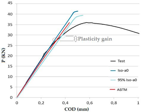 A Proposal for the Application of Failure Assessment Diagrams to ...