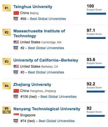 US News世界大学排名 - 知乎