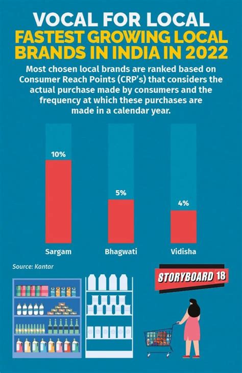 Local brands Sargam, Vidisha, and Bhagwati shine in India's consumer ...