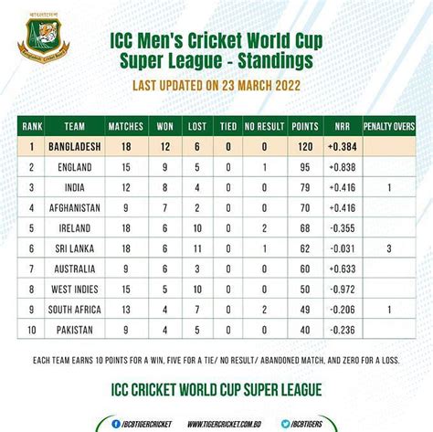 Bangladesh vs South Africa 2022: BCB announces handsome cash bonus for ...