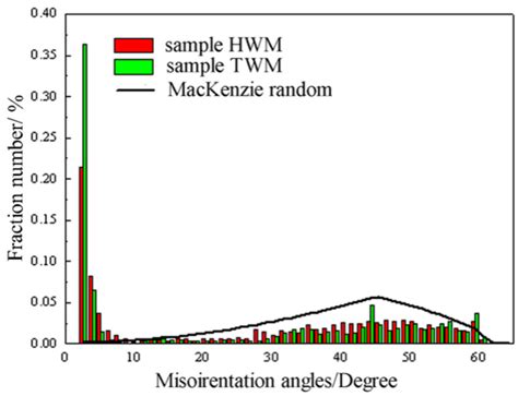 EBSD Investigation of the Microtexture of Weld Metal and Base Metal in ...