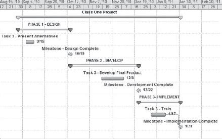 Image result for MS Project Format Bar Styles