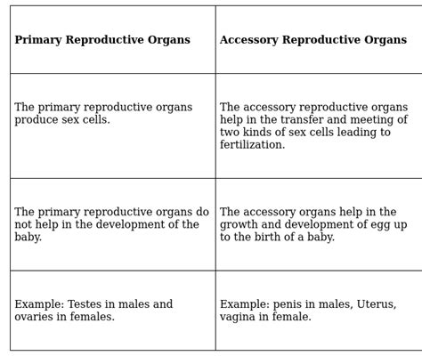 Introduction to Human Reproduction - Biology for Grade 12 PDF Download