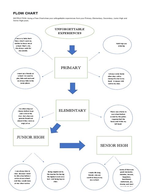 Image result for Flow Chart for Class 5