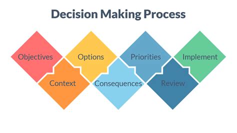 Decision Making Process Example 的图像结果