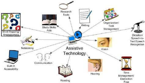 Rezultat imagine pentru Assistive Technology Tools