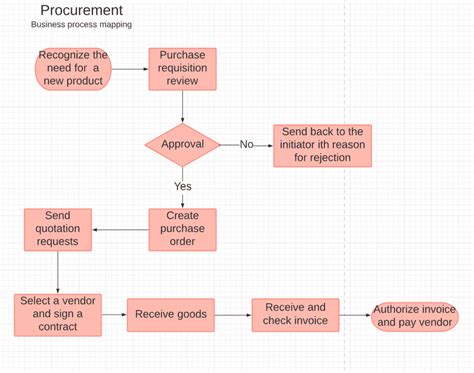 Image result for Business Process Map Using Python