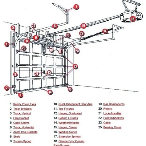 REQUEST SERVICE - Overhead Door Company of Brookfield