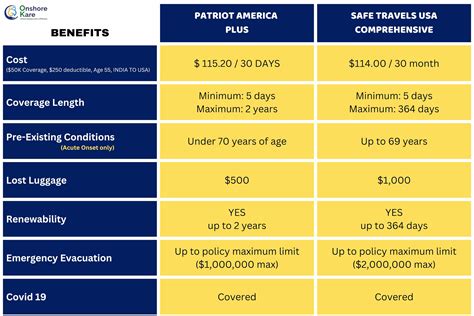 Patriot America Plus vs Safe Travels USA Comprehensive - Comparison ...