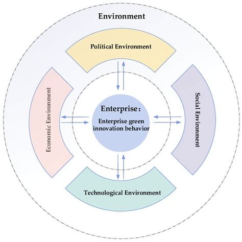 Mechanism of Enterprise Green Innovation Behavior Considering ...
