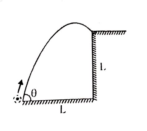 A ball is shown at an angle `theta` up to the top of a cliff of height ...