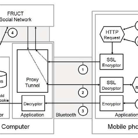 Image result for Ble Connection