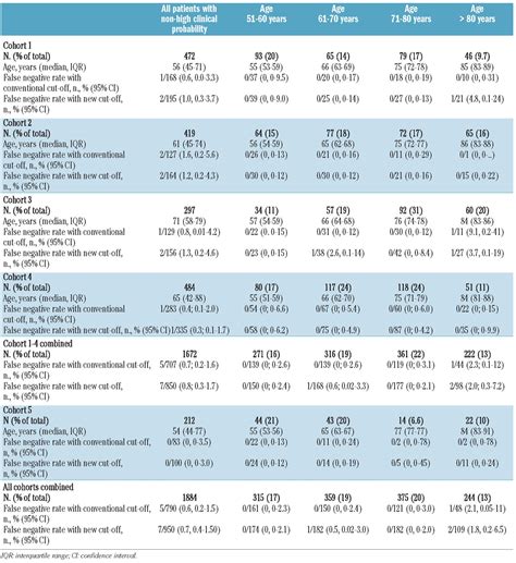 Using an age-dependent D-dimer cut-off value increases the number of ...