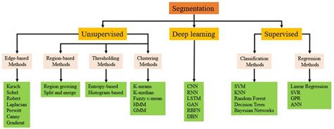 Image result for Segmentation Methods