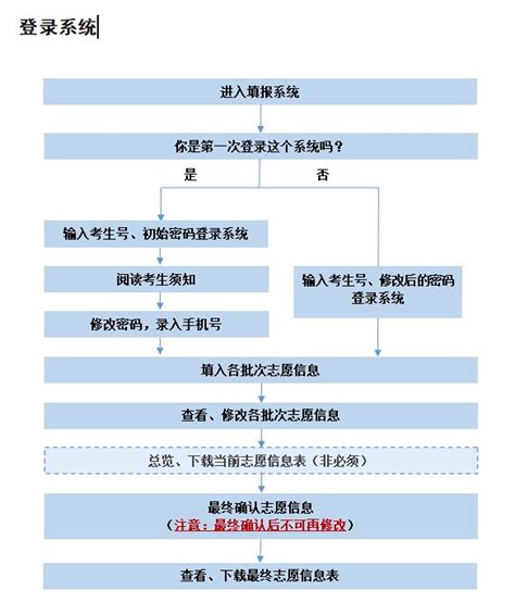 考生必看！四川省2022年志愿填报系统操作流程图文解析！