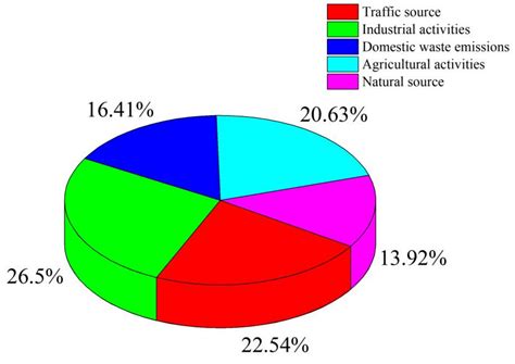 Health Risk Assessment Based on Source Identification of Heavy Metal ...