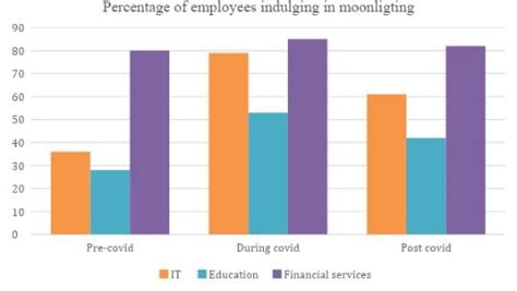73% employees indulge in moonlighting in India, 61% say unethical: Study
