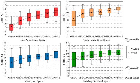A Study on the Effect of Green Plot Ratio (GPR) on Urban Heat Island ...