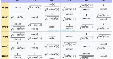 Image result for Cos Function Transformations Formula