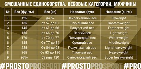 Весовые категории в боксе и ММА. Что это такое и зачем они нужны | #PPS ...