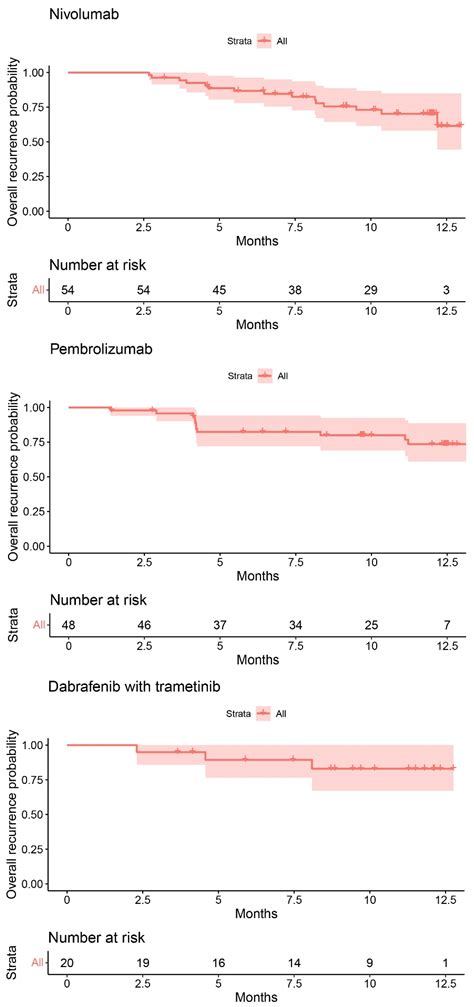 Application of Electronic Health Record Text Mining: Real-World ...