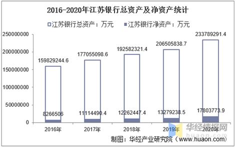 2016-2020年江苏银行总资产、营业收入、营业成本、净利润及股本结构统计_华经