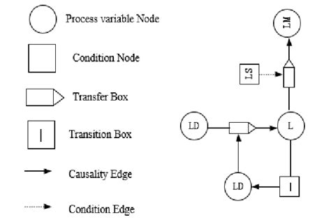 Image result for DFM Data Model Tool