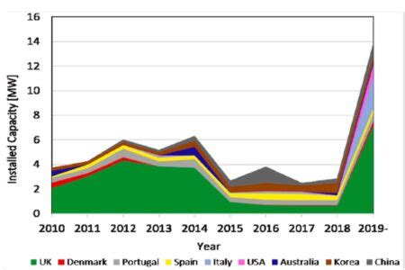 Image result for Wave Energy Explained