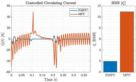 Long-Horizon Nonlinear Model Predictive Control of Modular Multilevel ...