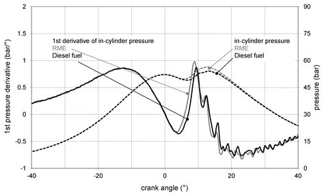 Injection and Combustion Analysis of Pure Rapeseed Oil Methyl Ester ...