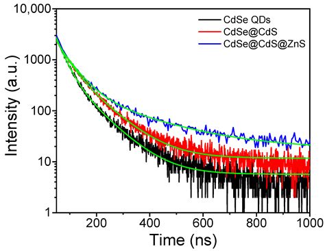 Type-I CdSe@CdS@ZnS Heterostructured Nanocrystals with Long ...