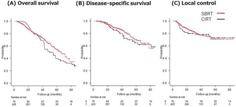 Comparative Analysis of Photon Stereotactic Radiotherapy and Carbon-Ion ...